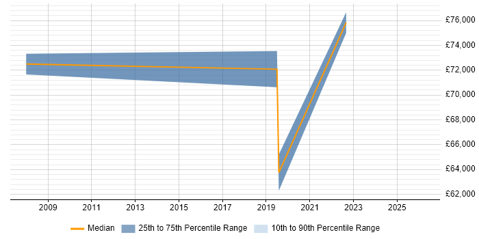 Salary distribution trend for jobs in Central London citing CAPA