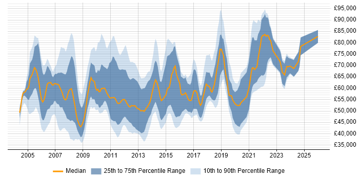 Salary distribution trend for jobs in Central London citing Capacity Management
