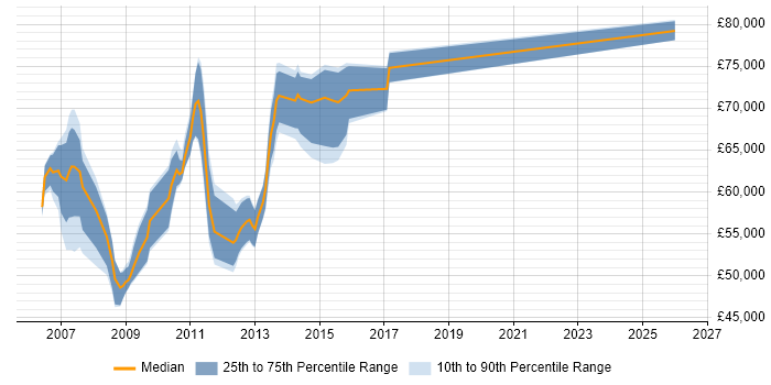 Salary distribution trend for Capacity Manager job vacancies in Central London