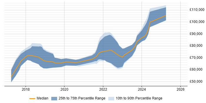 Salary distribution trend for jobs in Central London citing CASB