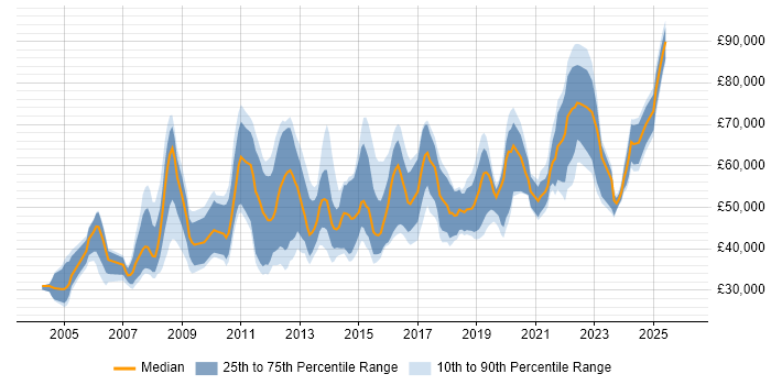 Salary distribution trend for jobs in Central London citing Case Management