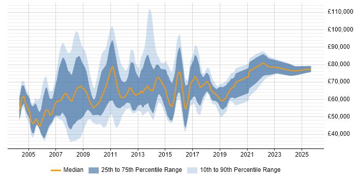 Salary distribution trend for jobs in Central London citing Cash Management