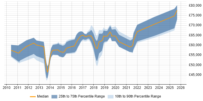 Salary distribution trend for jobs in Central London citing CBAP