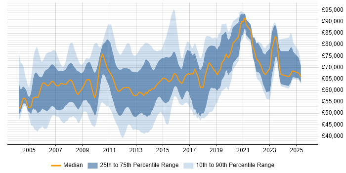Salary distribution trend for jobs in Central London citing CCIE Salary distribution trend for jobs in Central London citing CCIE