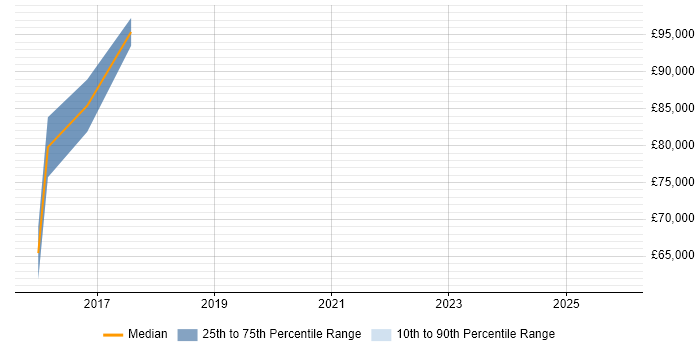 Salary distribution trend for jobs in Central London citing CCSAM