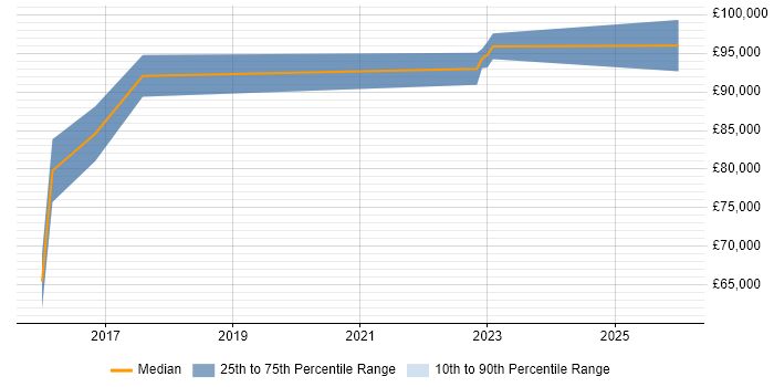 Salary distribution trend for jobs in Central London citing CCSAS