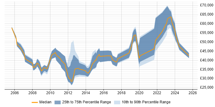 Salary distribution trend for jobs in Central London citing CCTV