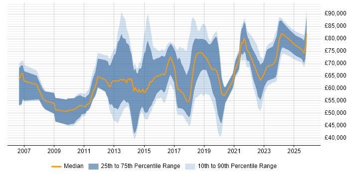 Salary distribution trend for jobs in Central London citing CEH