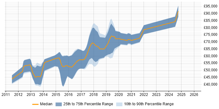 Salary distribution trend for jobs in Central London citing Celery