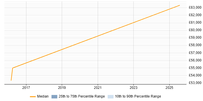 Salary distribution trend for Certification Manager job vacancies in Central London