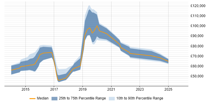 Salary distribution trend for jobs in Central London citing CESG Certified Professional