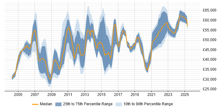 Salary distribution trend for Change Analyst job vacancies in Central London