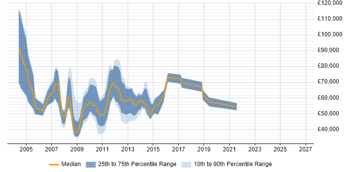 Salary distribution trend for jobs in Central London citing Channel Management
