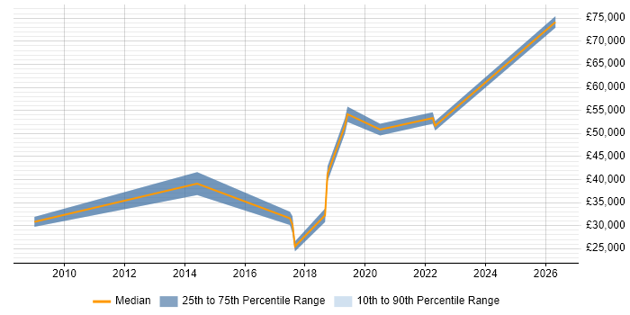 Salary distribution trend for jobs in Central London citing Chat Support