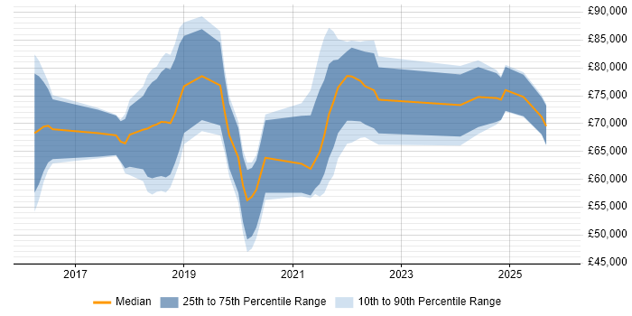Salary distribution trend for jobs in Central London citing Chatbot