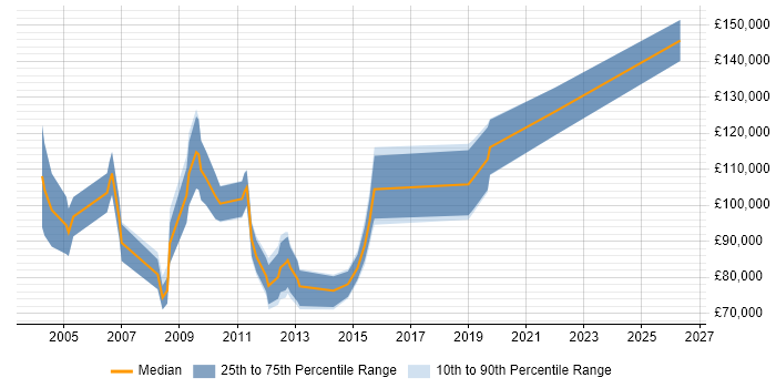 Salary distribution trend for Chief Operating Officer job vacancies in Central London
