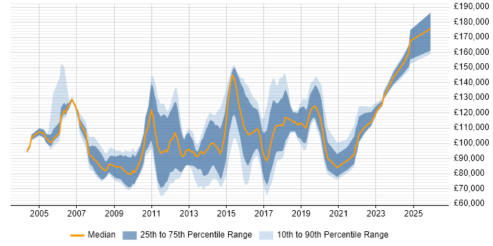 Salary distribution trend for Chief Technology Officer job vacancies in Central London