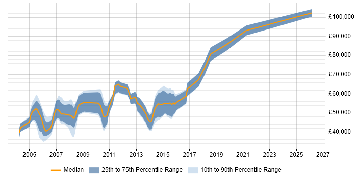 Salary distribution trend for jobs in Central London citing CICS