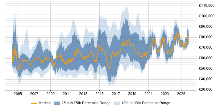 Salary distribution trend for jobs in Central London citing CISA