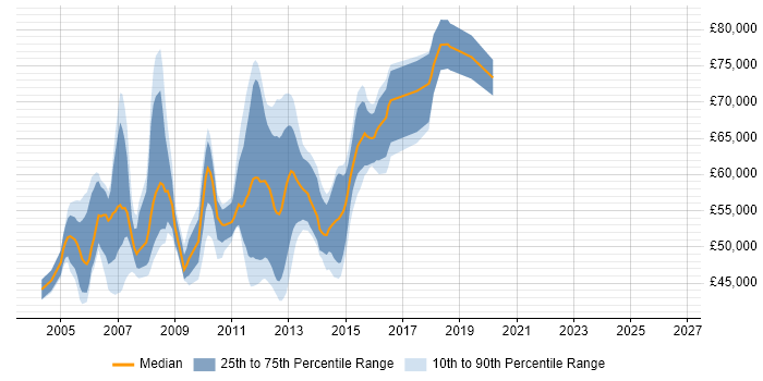 Salary distribution trend for Cisco Consultant job vacancies in Central London