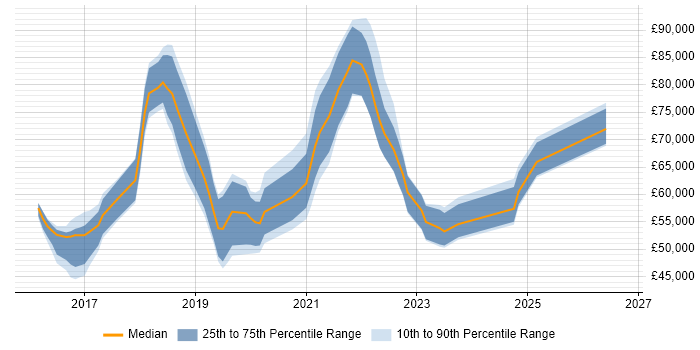 Salary distribution trend for jobs in Central London citing Cisco Firepower