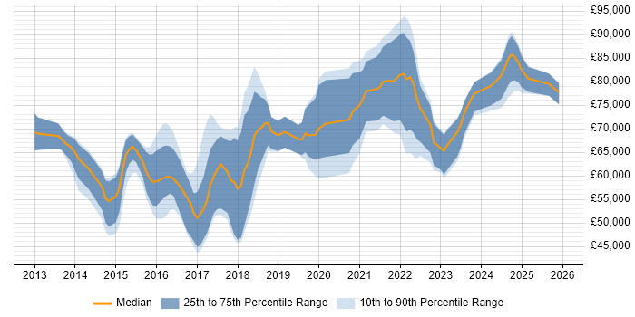 Salary distribution trend for jobs in Central London citing Cisco ISE