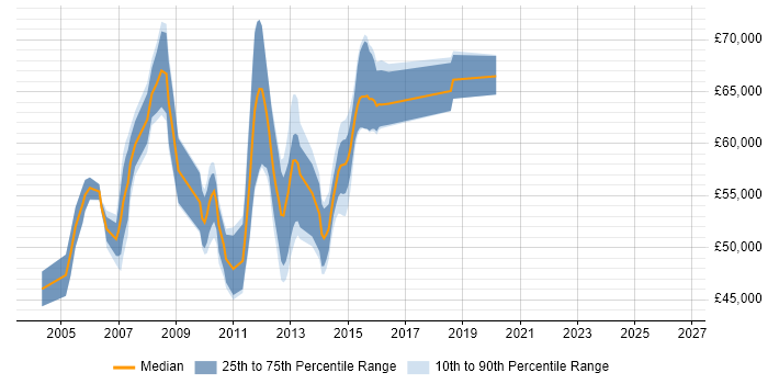 Salary distribution trend for Cisco Network Consultant job vacancies in Central London