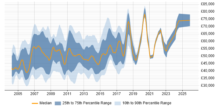 Salary distribution trend for Cisco Network Engineer job vacancies in Central London