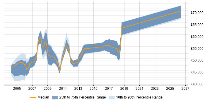 Salary distribution trend for Cisco Network Specialist job vacancies in Central London
