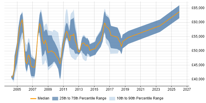 Salary distribution trend for Cisco Specialist job vacancies in Central London