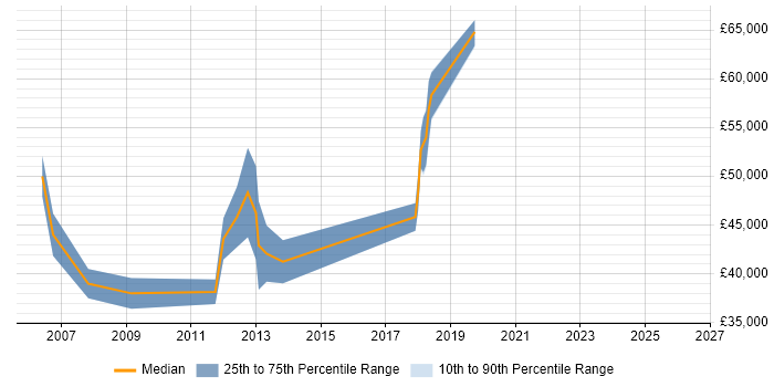 Salary distribution trend for Cisco Wireless Engineer job vacancies in Central London