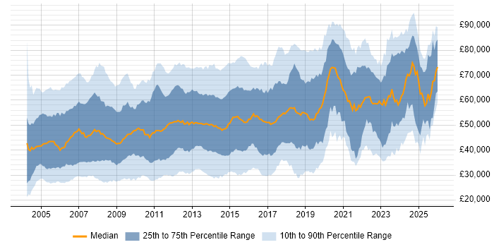 Salary distribution trend for jobs in Central London citing Cisco