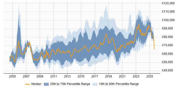 Salary distribution trend for jobs in Central London citing CISM