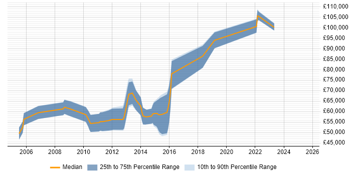 Salary distribution trend for CISSP Consultant job vacancies in Central London