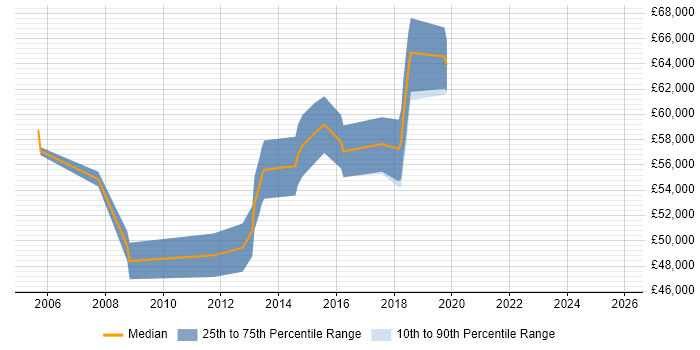 Salary distribution trend for CISSP Engineer job vacancies in Central London