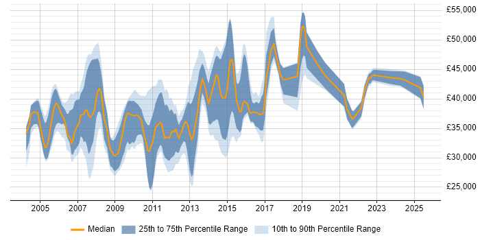 Salary distribution trend for Citrix Analyst job vacancies in Central London
