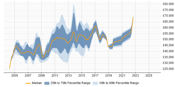 Salary distribution trend for jobs in Central London citing Citrix Certification