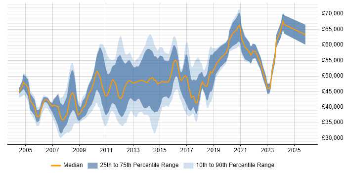Salary distribution trend for Citrix Engineer job vacancies in Central London