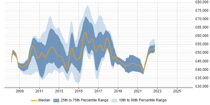 Salary distribution trend for jobs in Central London citing Citrix Hypervisor