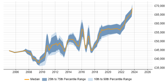 Salary distribution trend for Citrix Infrastructure Engineer job vacancies in Central London