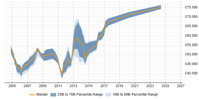 Salary distribution trend for Citrix Specialist job vacancies in Central London