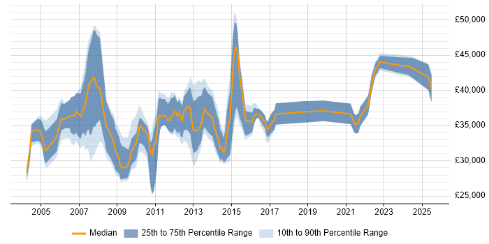 Salary distribution trend for Citrix Support Analyst job vacancies in Central London