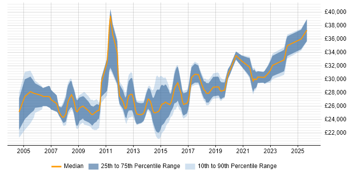 Salary distribution trend for 1st/2nd Line Support Engineer job vacancies in the City of London