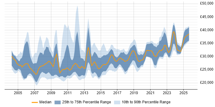 Salary distribution trend for 1st/2nd Line Support job vacancies in the City of London