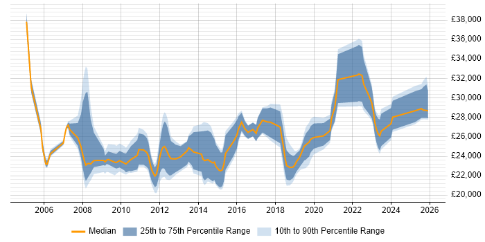 Salary distribution trend for 1st Line Engineer job vacancies in the City of London