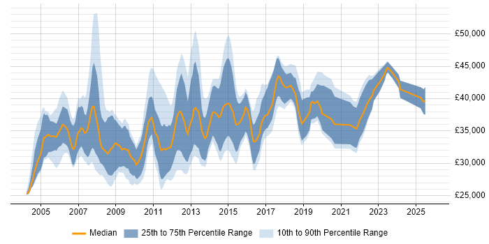 Salary distribution trend for 2nd/3rd Line Support job vacancies in the City of London