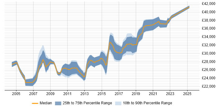Salary distribution trend for 2nd Line Desktop Support Engineer job vacancies in the City of London