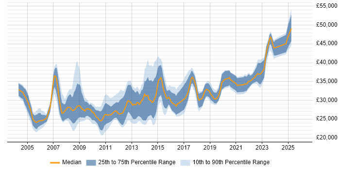 Salary distribution trend for 2nd Line Desktop Support job vacancies in the City of London
