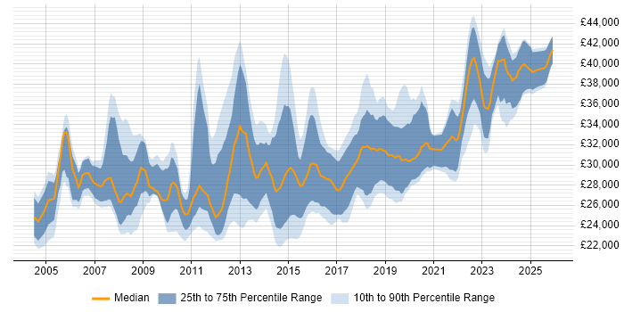 Salary distribution trend for 2nd Line Engineer job vacancies in the City of London