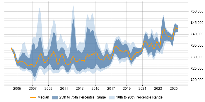 Salary distribution trend for 2nd Line Support Analyst job vacancies in the City of London